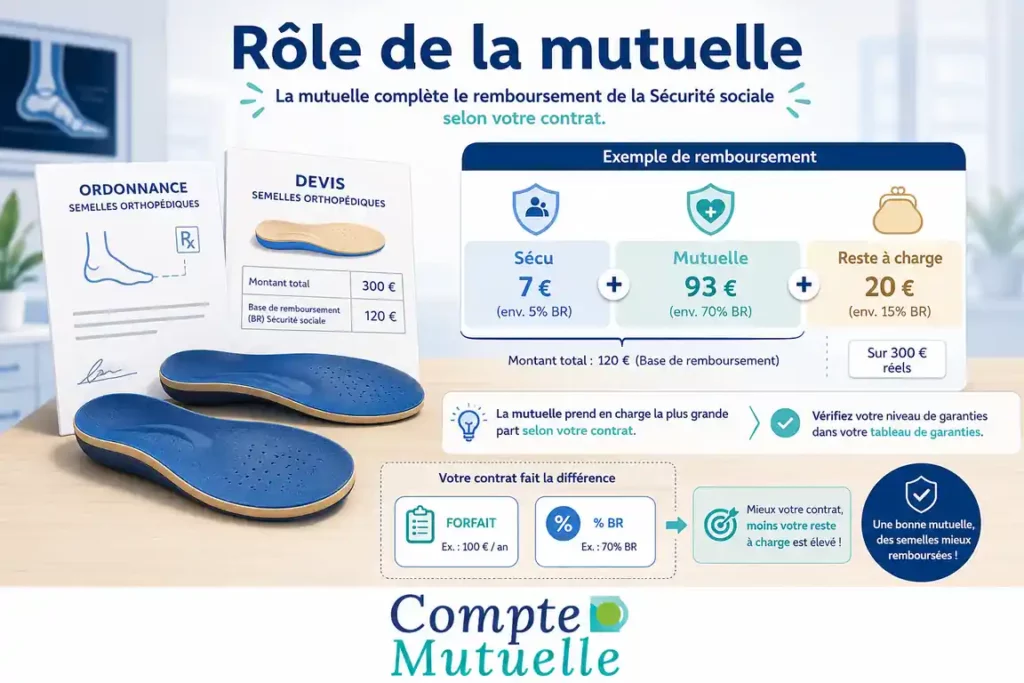 role-mutuelle-remboursement-semelles-orthopediques 